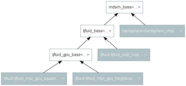 digraph hierarchy_of_D {
    rankdir="BT"

    node [shape=rect,color="#86989B",fontname=Helvetica,fontsize=12]

    base     [ label="mdsim_base<…>" ]
    ljfluid_base [ label="ljfluid_base<…>" ]
    ljfluid_gpu_base [ label="ljfluid_gpu_base<…>" ]

    subgraph backends {
        node [style=filled,fillcolor="#AFC1C4",fontcolor=white];
        ljfluid_gpu_square [ label="ljfluid<ljfluid_impl_gpu_square, …>" ]
        ljfluid_gpu_neighbour [ label="ljfluid<ljfluid_impl_gpu_neighbour, …>" ]
        ljfluid_host [ label="ljfluid<ljfluid_impl_host, …>" ]
        hardsphere [ label="hardsphere<hardsphere_impl, …>" ]
    }

    ljfluid_base -> base
    ljfluid_gpu_base -> ljfluid_base
    ljfluid_gpu_square -> ljfluid_gpu_base
    ljfluid_gpu_neighbour -> ljfluid_gpu_base
    ljfluid_host -> ljfluid_base
    hardsphere -> base

    { rank=same; ljfluid_gpu_base ljfluid_host }
}