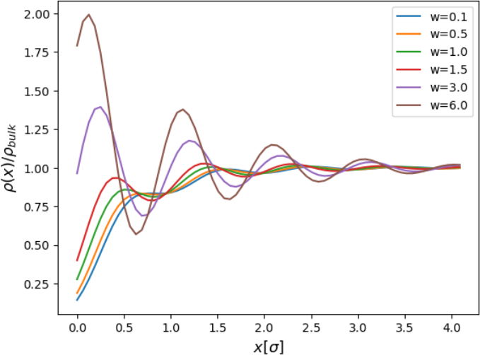 Normalised density profiles for various wetting parameters